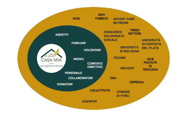 Responsabilità dei portatori di interessi
